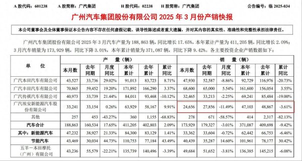 久久精品国产嫖妓 3月销量同比又跌？广汽埃安罅隙待止！